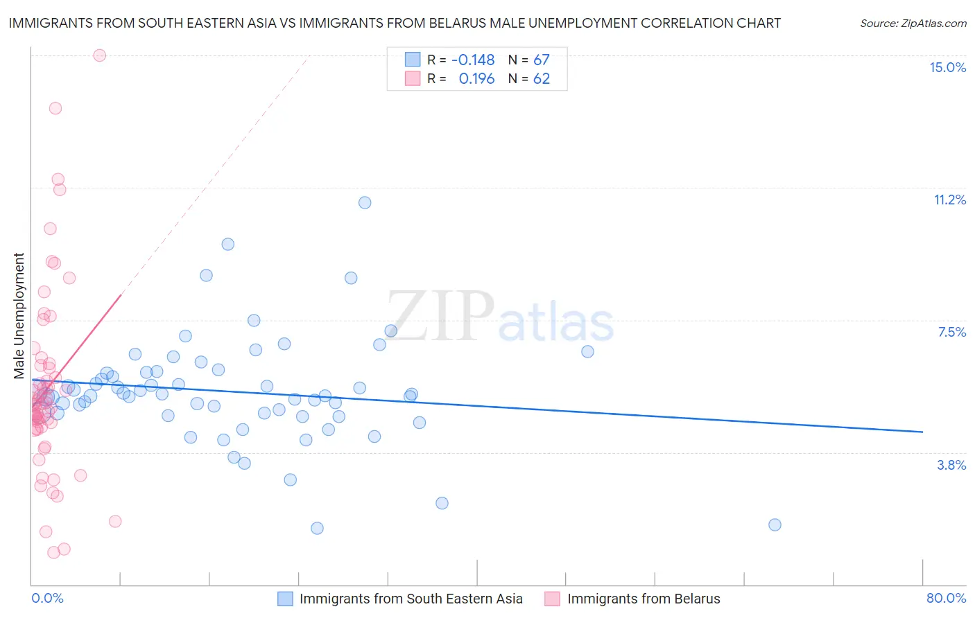 Immigrants from South Eastern Asia vs Immigrants from Belarus Male Unemployment