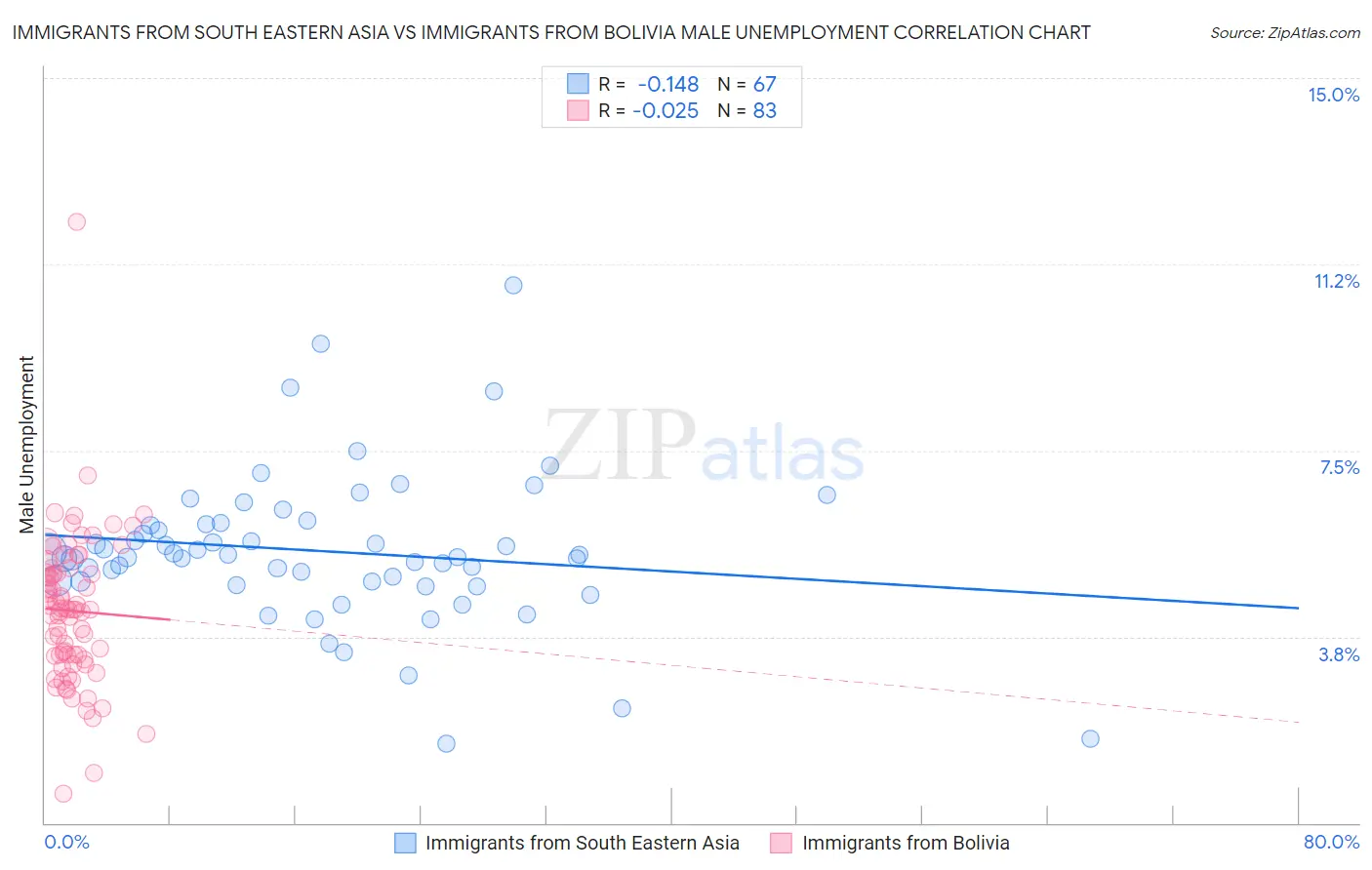 Immigrants from South Eastern Asia vs Immigrants from Bolivia Male Unemployment