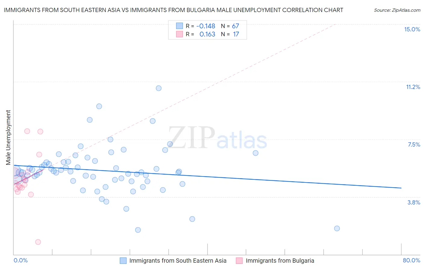 Immigrants from South Eastern Asia vs Immigrants from Bulgaria Male Unemployment