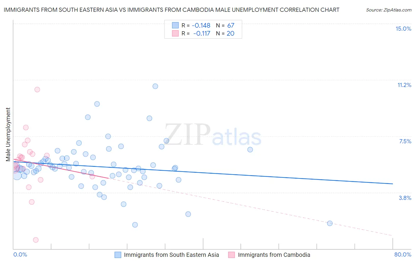 Immigrants from South Eastern Asia vs Immigrants from Cambodia Male Unemployment