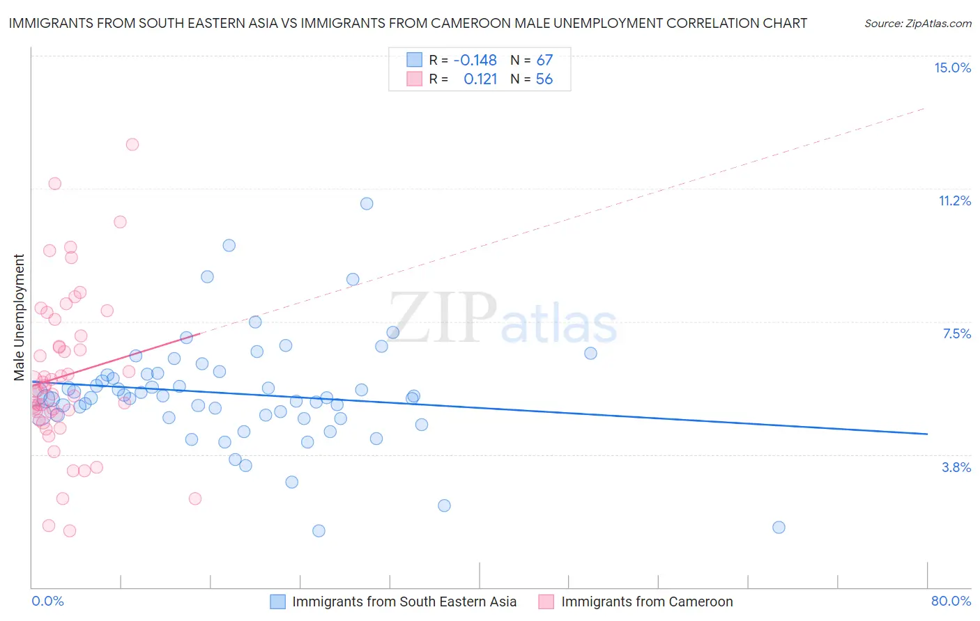 Immigrants from South Eastern Asia vs Immigrants from Cameroon Male Unemployment