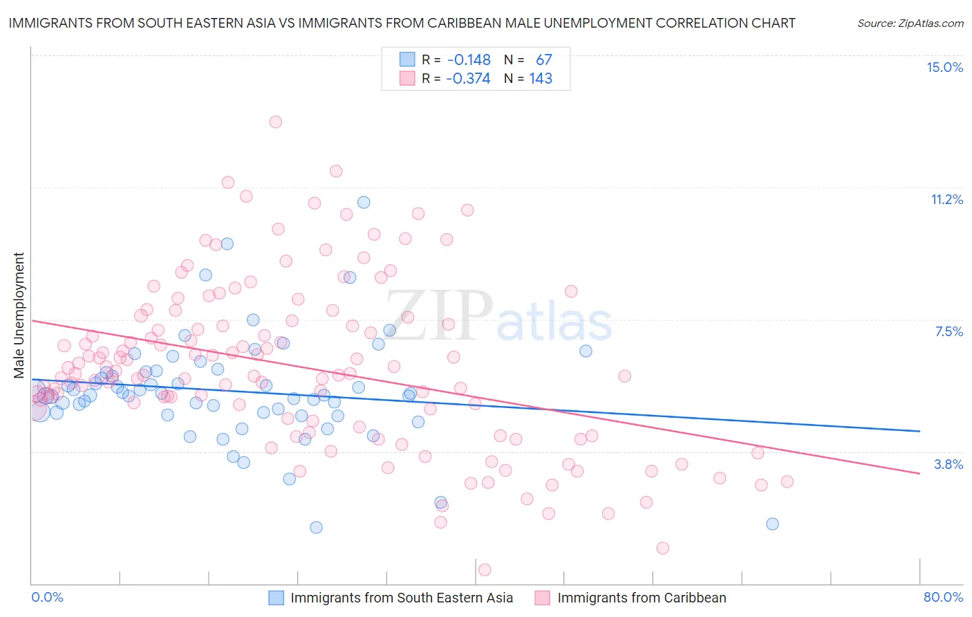 Immigrants from South Eastern Asia vs Immigrants from Caribbean Male Unemployment