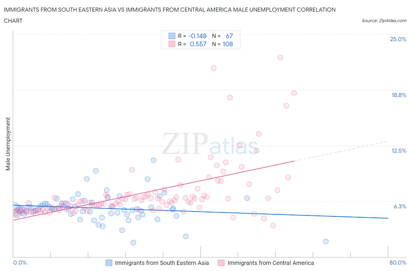 Immigrants from South Eastern Asia vs Immigrants from Central America Male Unemployment