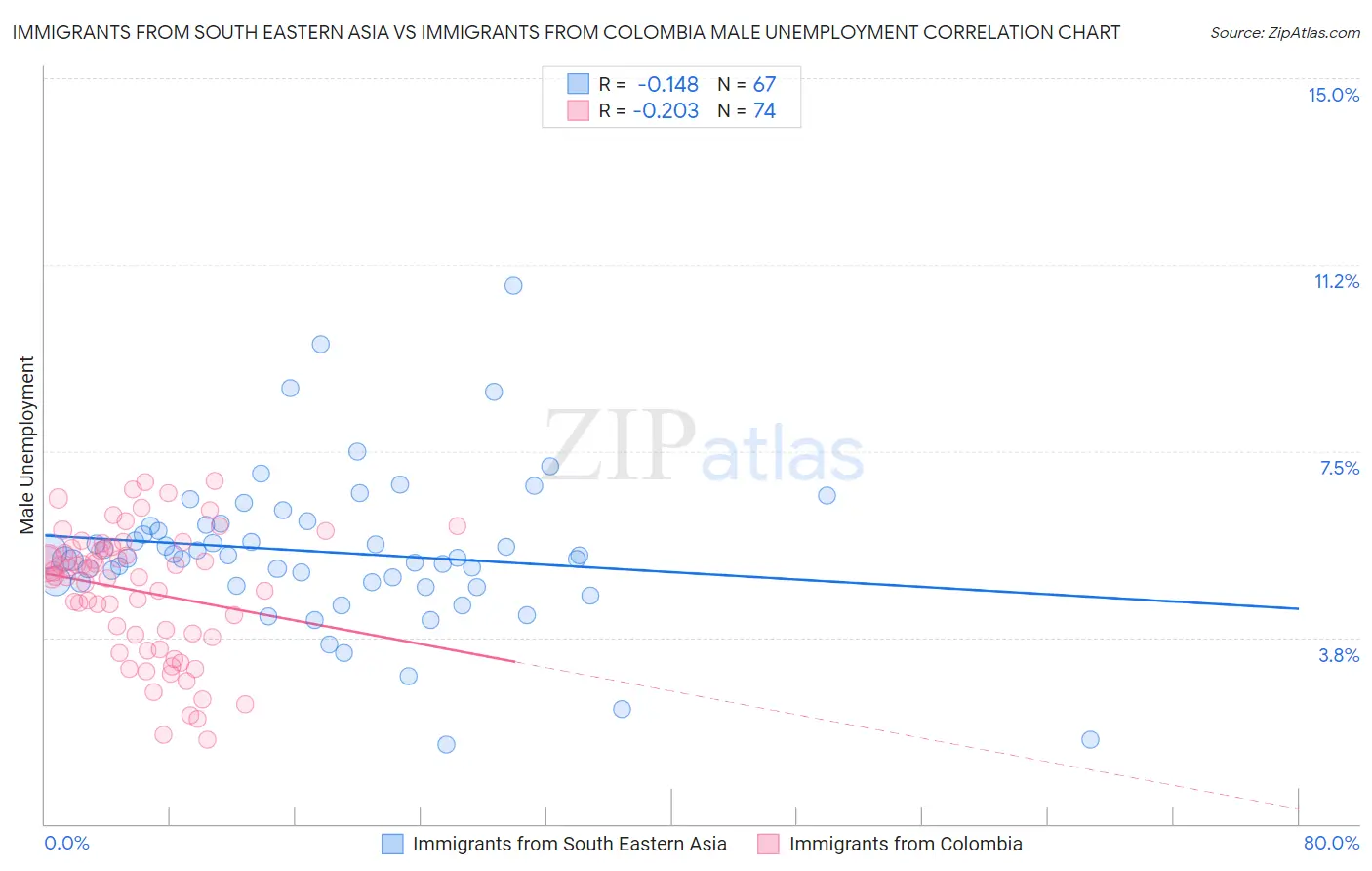 Immigrants from South Eastern Asia vs Immigrants from Colombia Male Unemployment