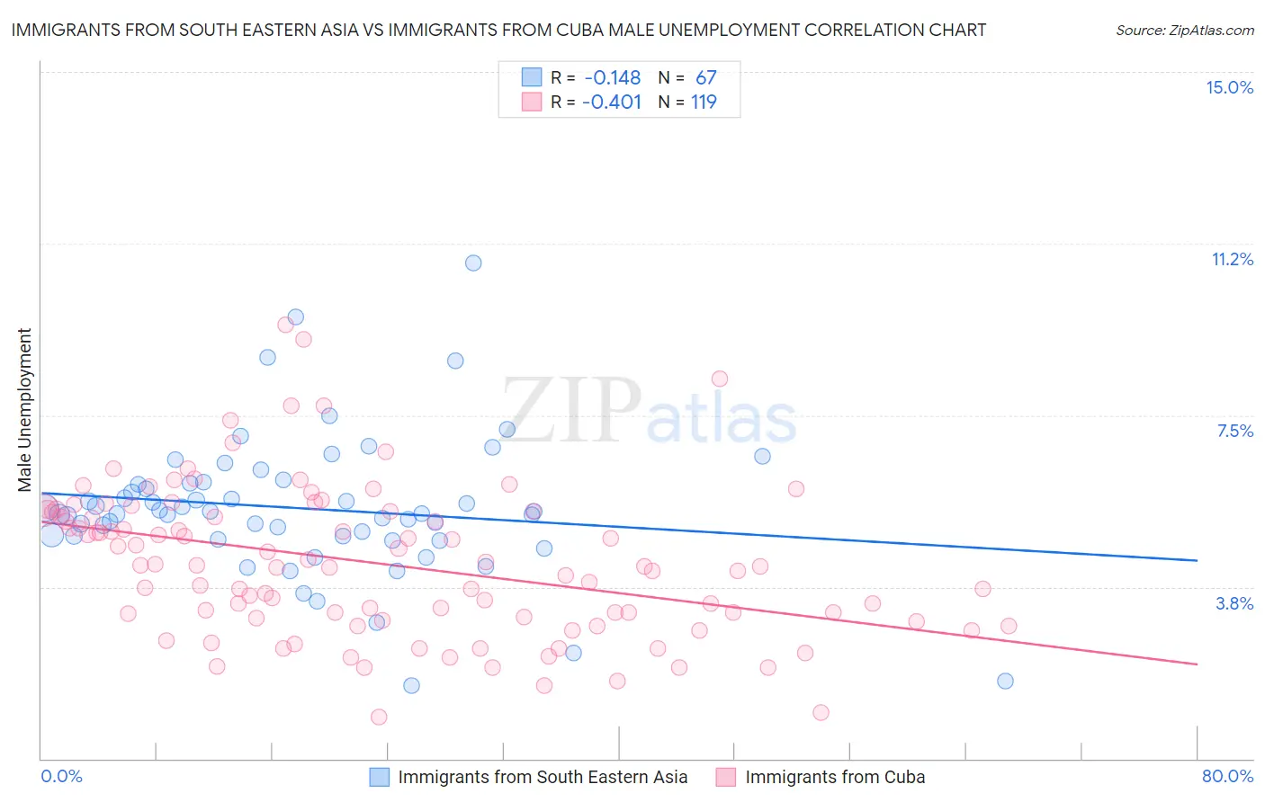 Immigrants from South Eastern Asia vs Immigrants from Cuba Male Unemployment