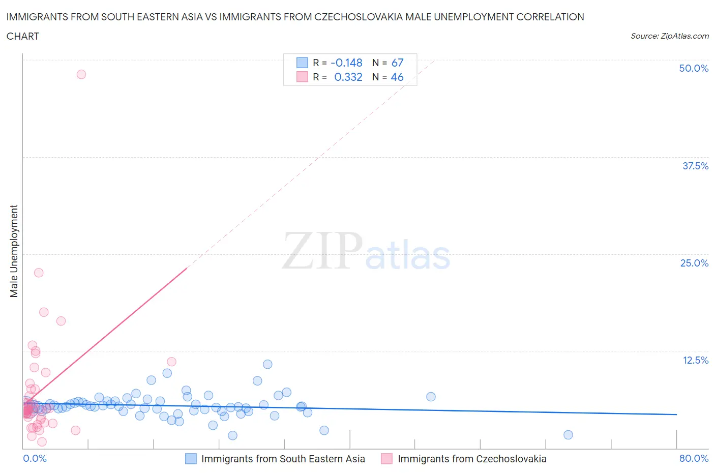 Immigrants from South Eastern Asia vs Immigrants from Czechoslovakia Male Unemployment