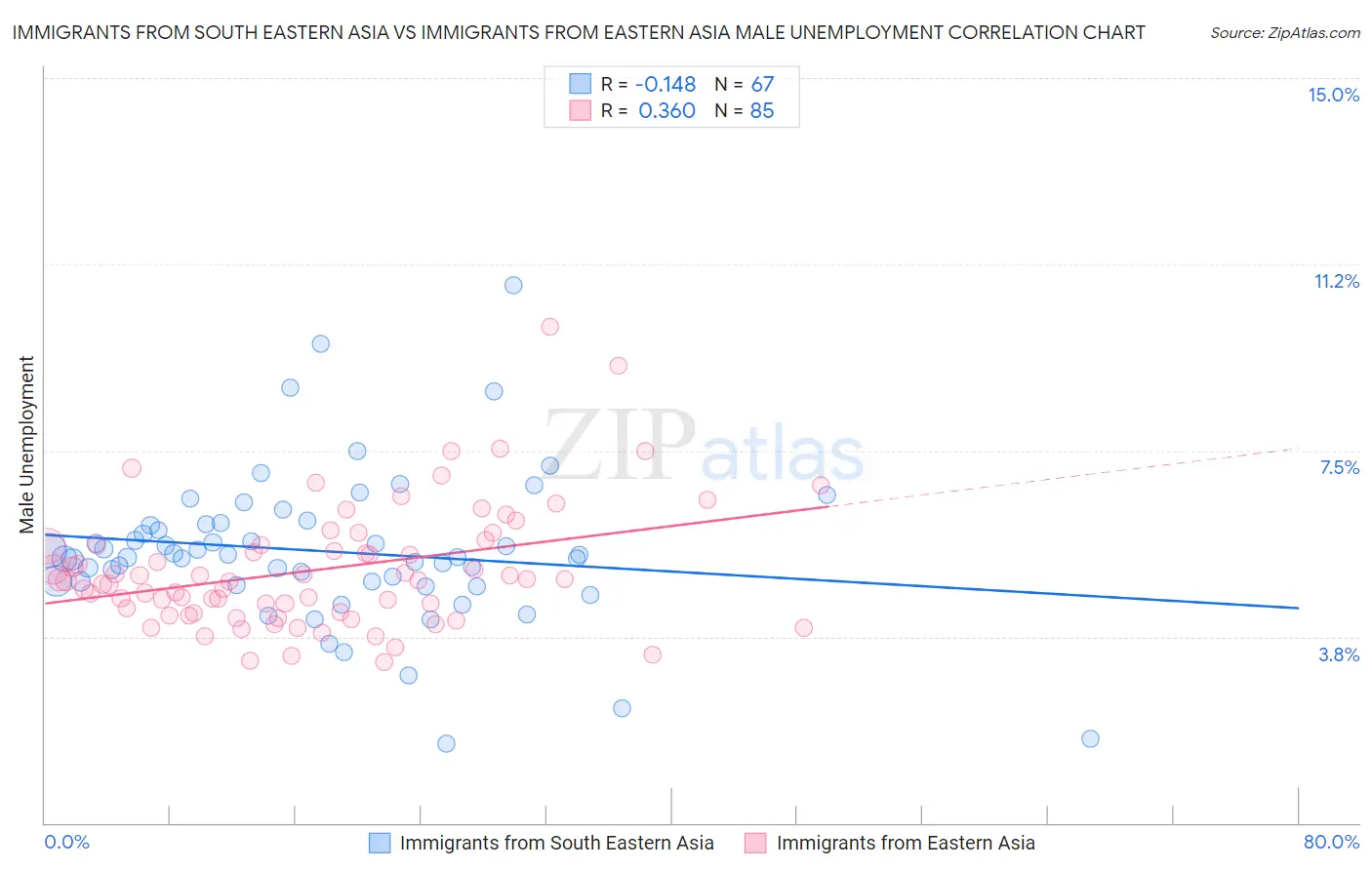 Immigrants from South Eastern Asia vs Immigrants from Eastern Asia Male Unemployment