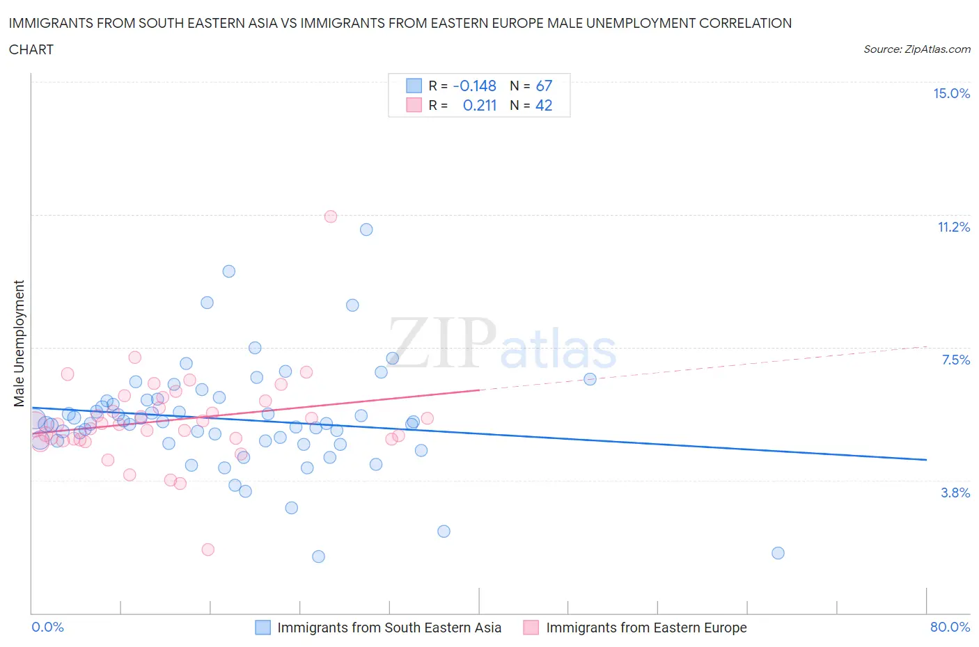 Immigrants from South Eastern Asia vs Immigrants from Eastern Europe Male Unemployment