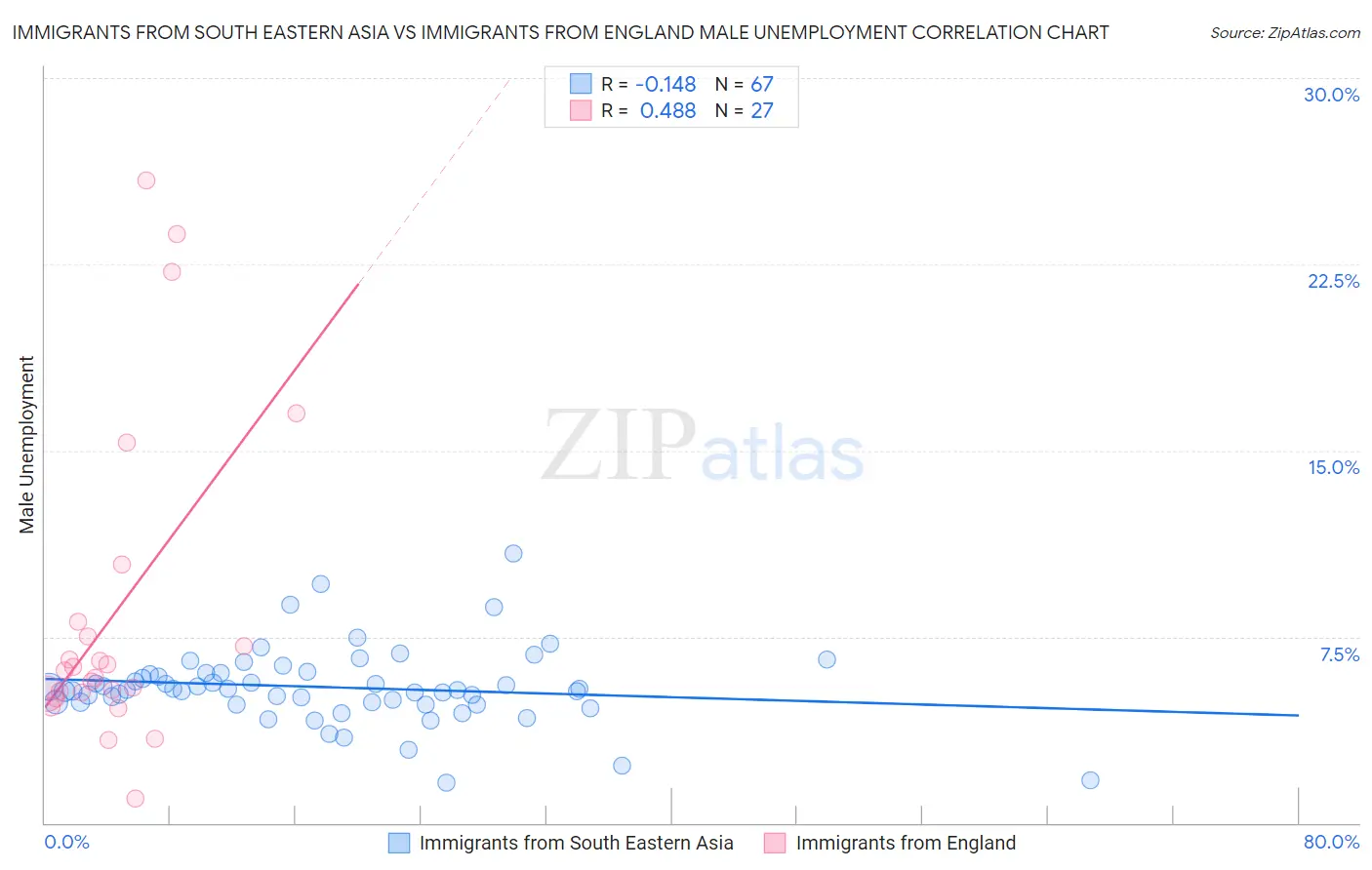 Immigrants from South Eastern Asia vs Immigrants from England Male Unemployment