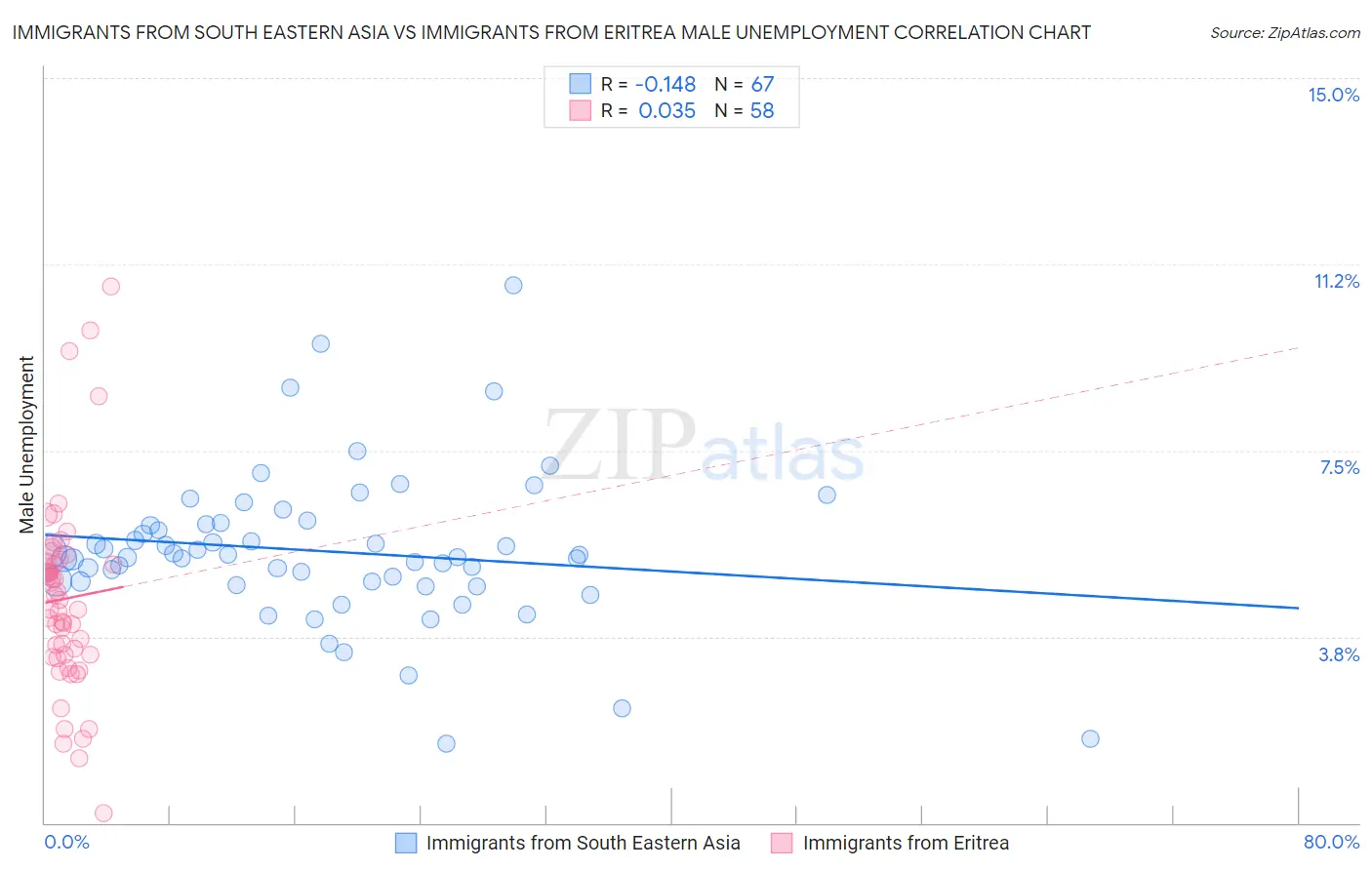 Immigrants from South Eastern Asia vs Immigrants from Eritrea Male Unemployment
