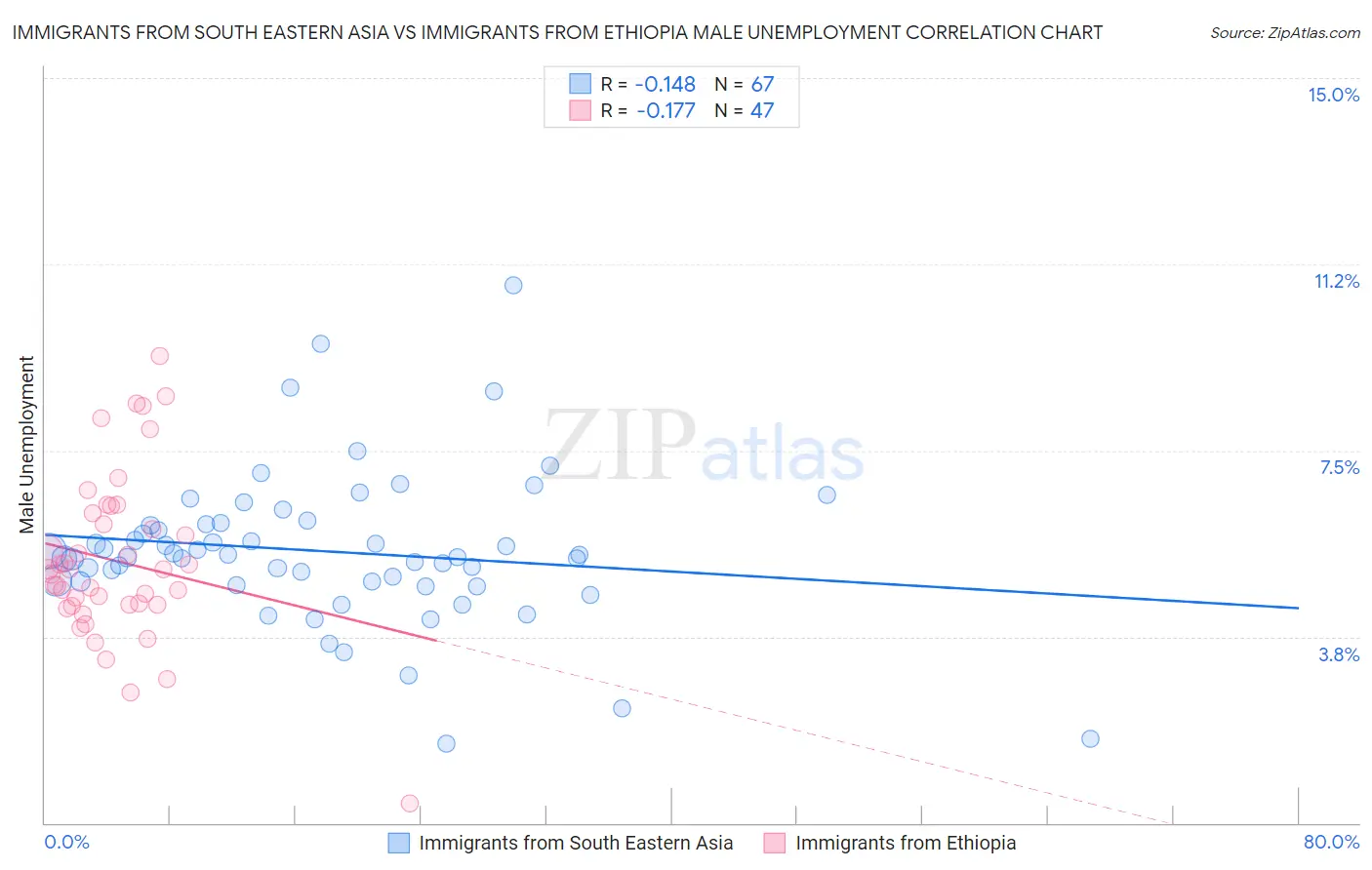 Immigrants from South Eastern Asia vs Immigrants from Ethiopia Male Unemployment