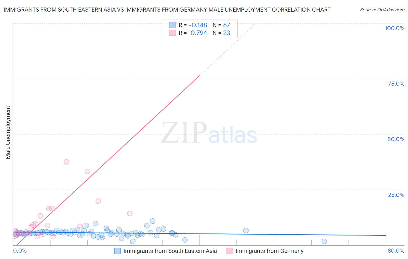Immigrants from South Eastern Asia vs Immigrants from Germany Male Unemployment