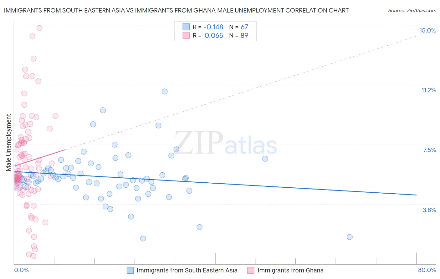 Immigrants from South Eastern Asia vs Immigrants from Ghana Male Unemployment