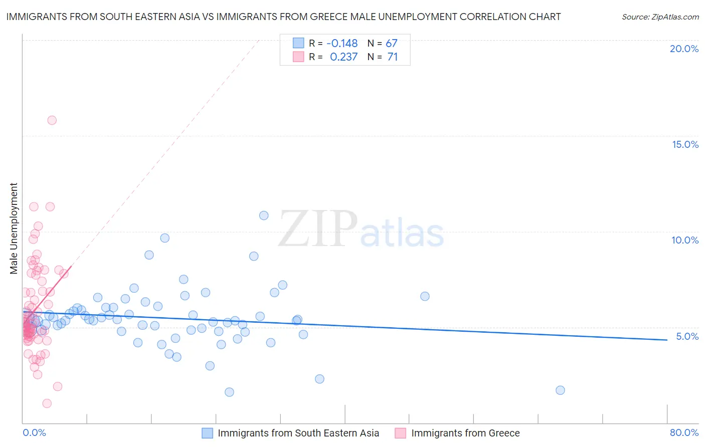 Immigrants from South Eastern Asia vs Immigrants from Greece Male Unemployment