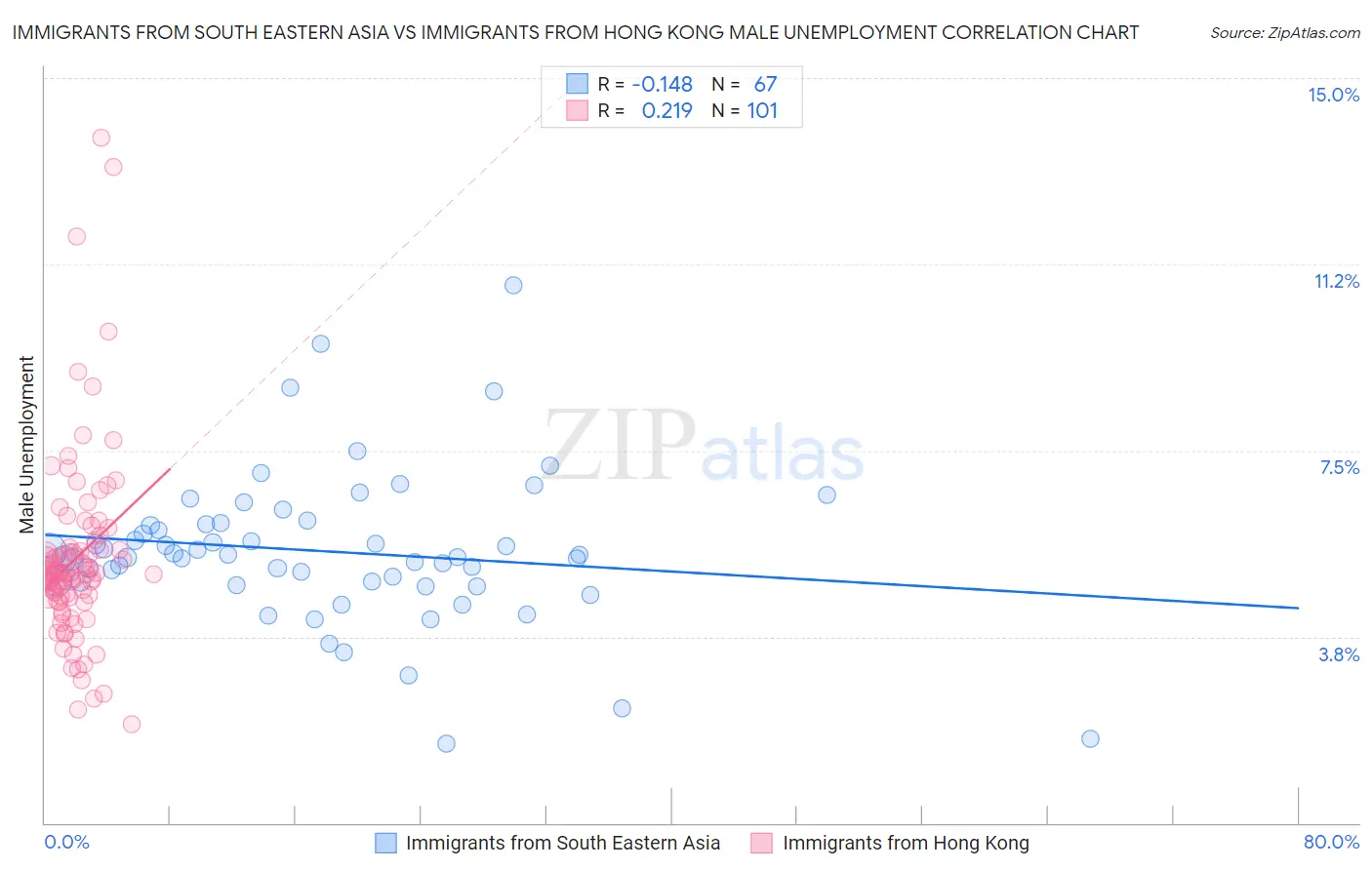 Immigrants from South Eastern Asia vs Immigrants from Hong Kong Male Unemployment