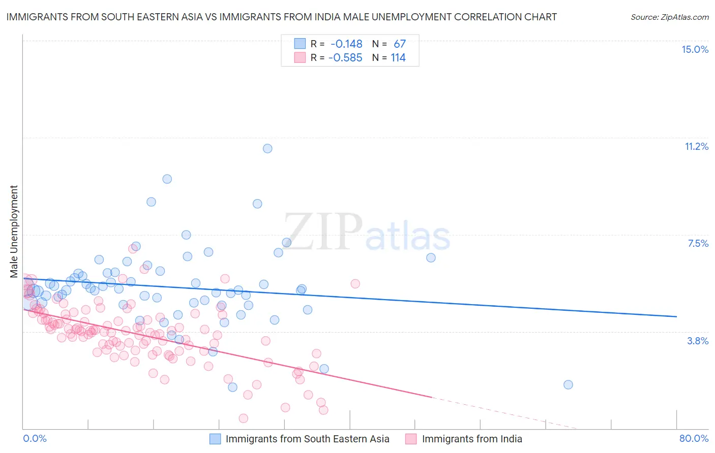 Immigrants from South Eastern Asia vs Immigrants from India Male Unemployment