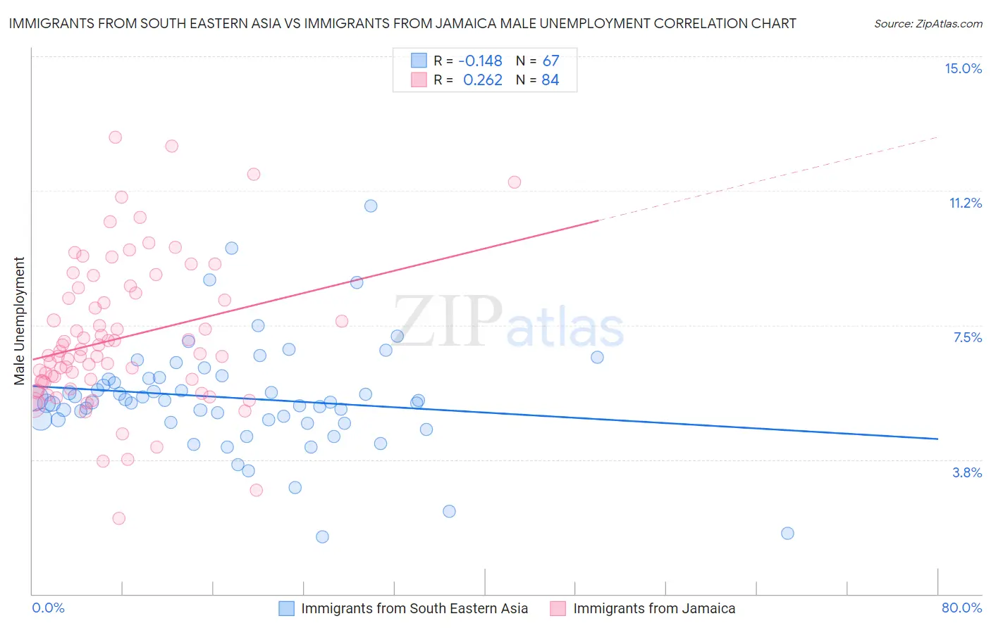 Immigrants from South Eastern Asia vs Immigrants from Jamaica Male Unemployment