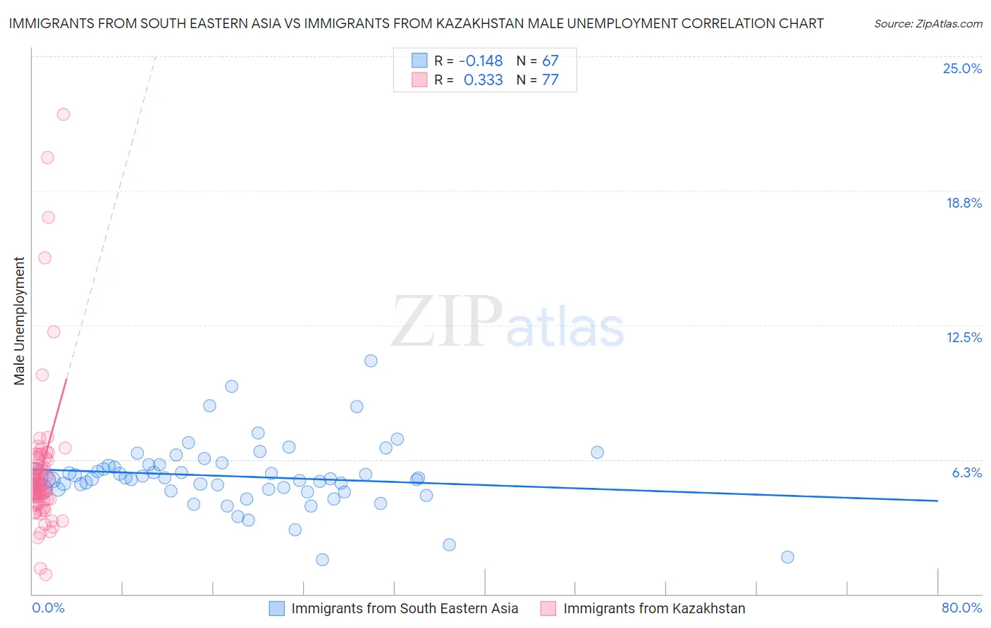 Immigrants from South Eastern Asia vs Immigrants from Kazakhstan Male Unemployment