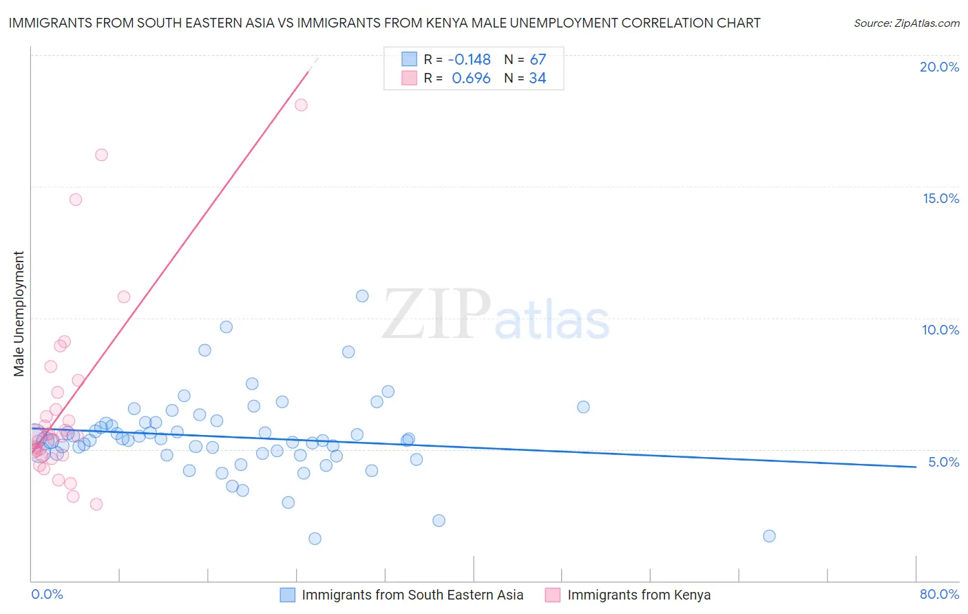 Immigrants from South Eastern Asia vs Immigrants from Kenya Male Unemployment