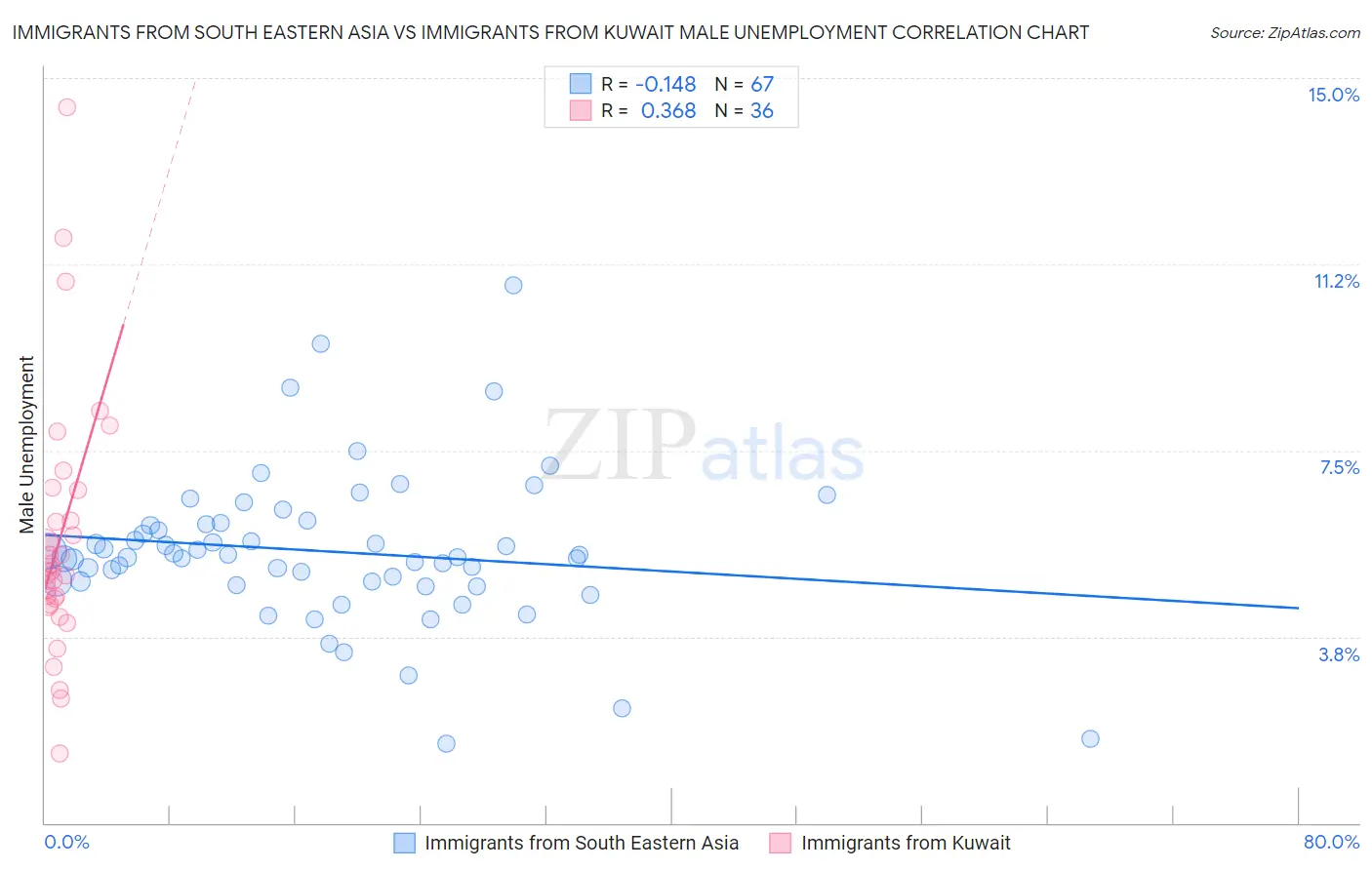 Immigrants from South Eastern Asia vs Immigrants from Kuwait Male Unemployment