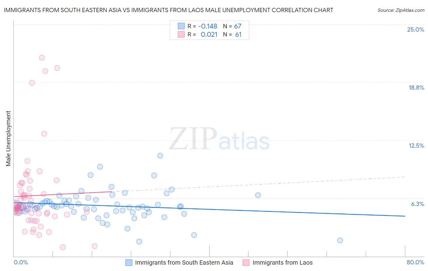 Immigrants from South Eastern Asia vs Immigrants from Laos Male Unemployment