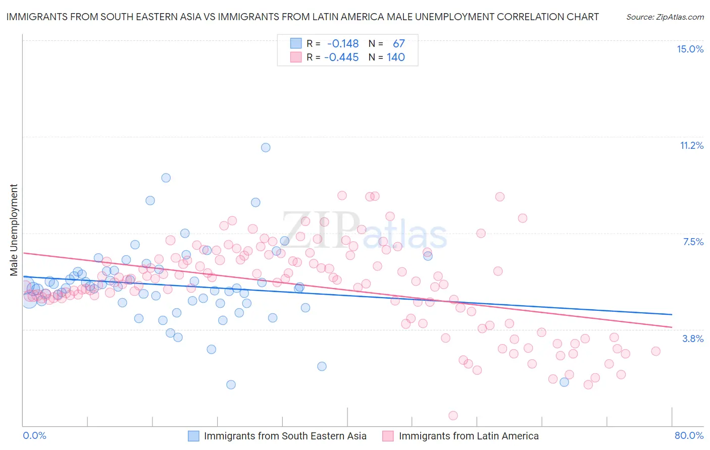 Immigrants from South Eastern Asia vs Immigrants from Latin America Male Unemployment