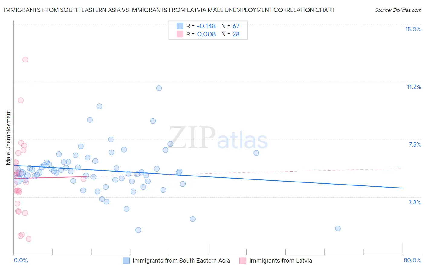 Immigrants from South Eastern Asia vs Immigrants from Latvia Male Unemployment