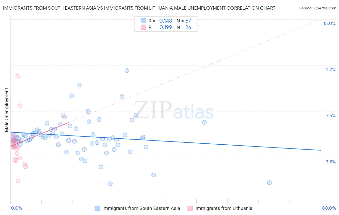 Immigrants from South Eastern Asia vs Immigrants from Lithuania Male Unemployment