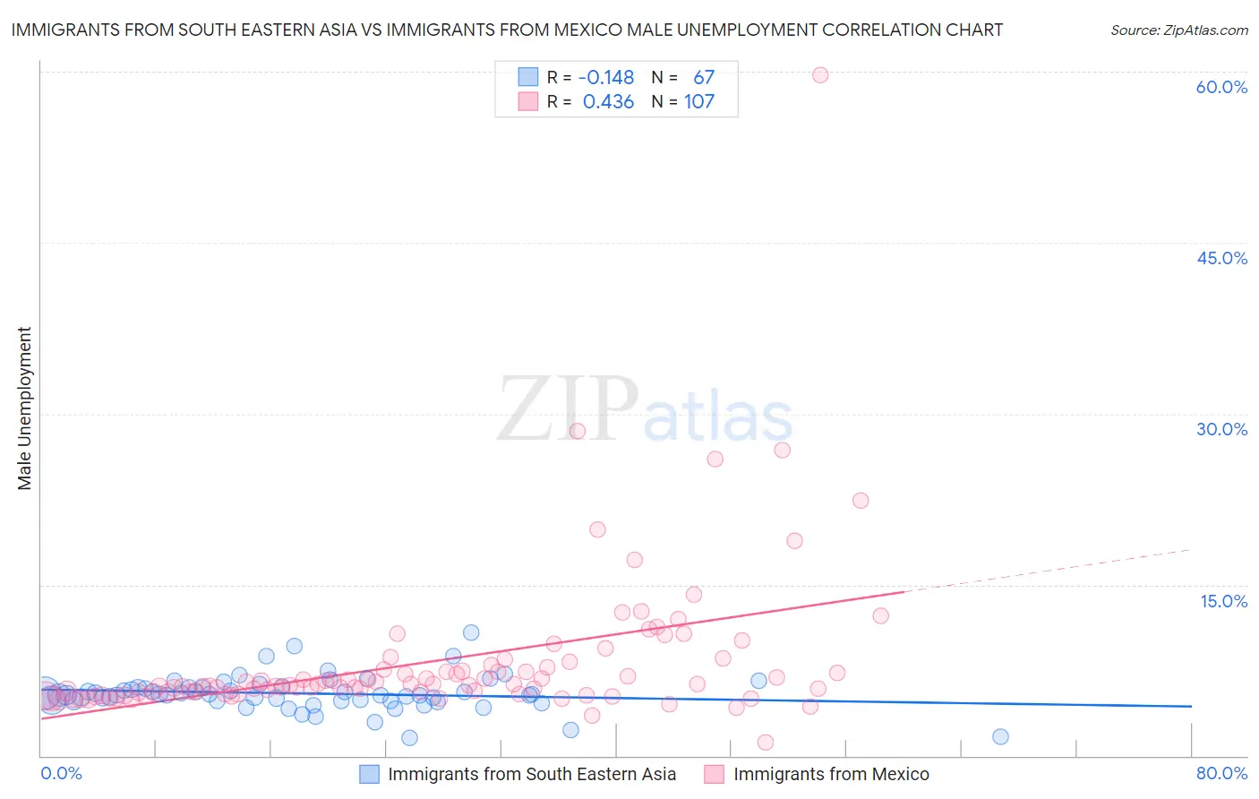 Immigrants from South Eastern Asia vs Immigrants from Mexico Male Unemployment