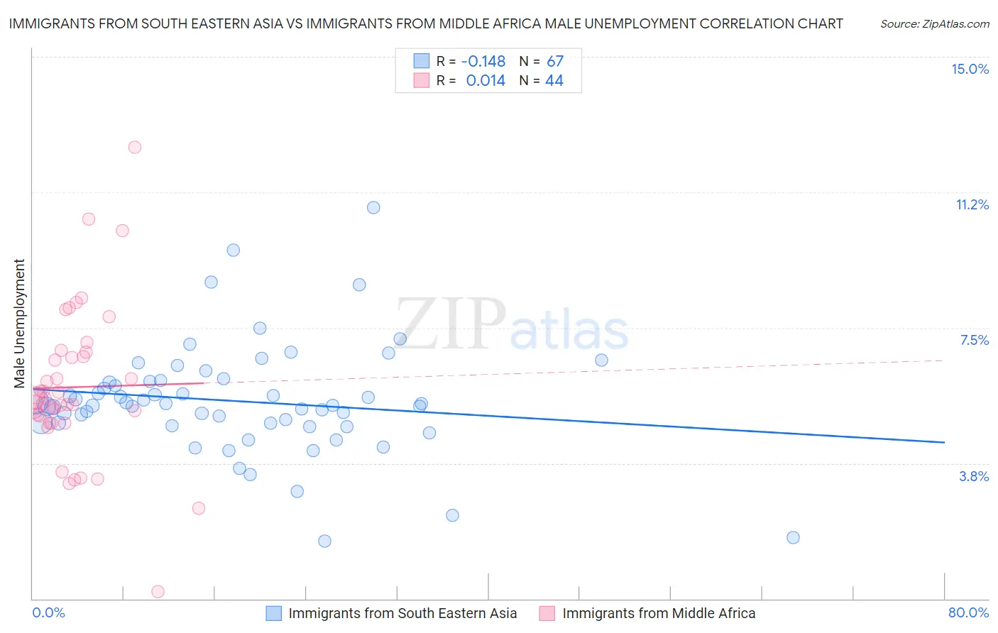 Immigrants from South Eastern Asia vs Immigrants from Middle Africa Male Unemployment