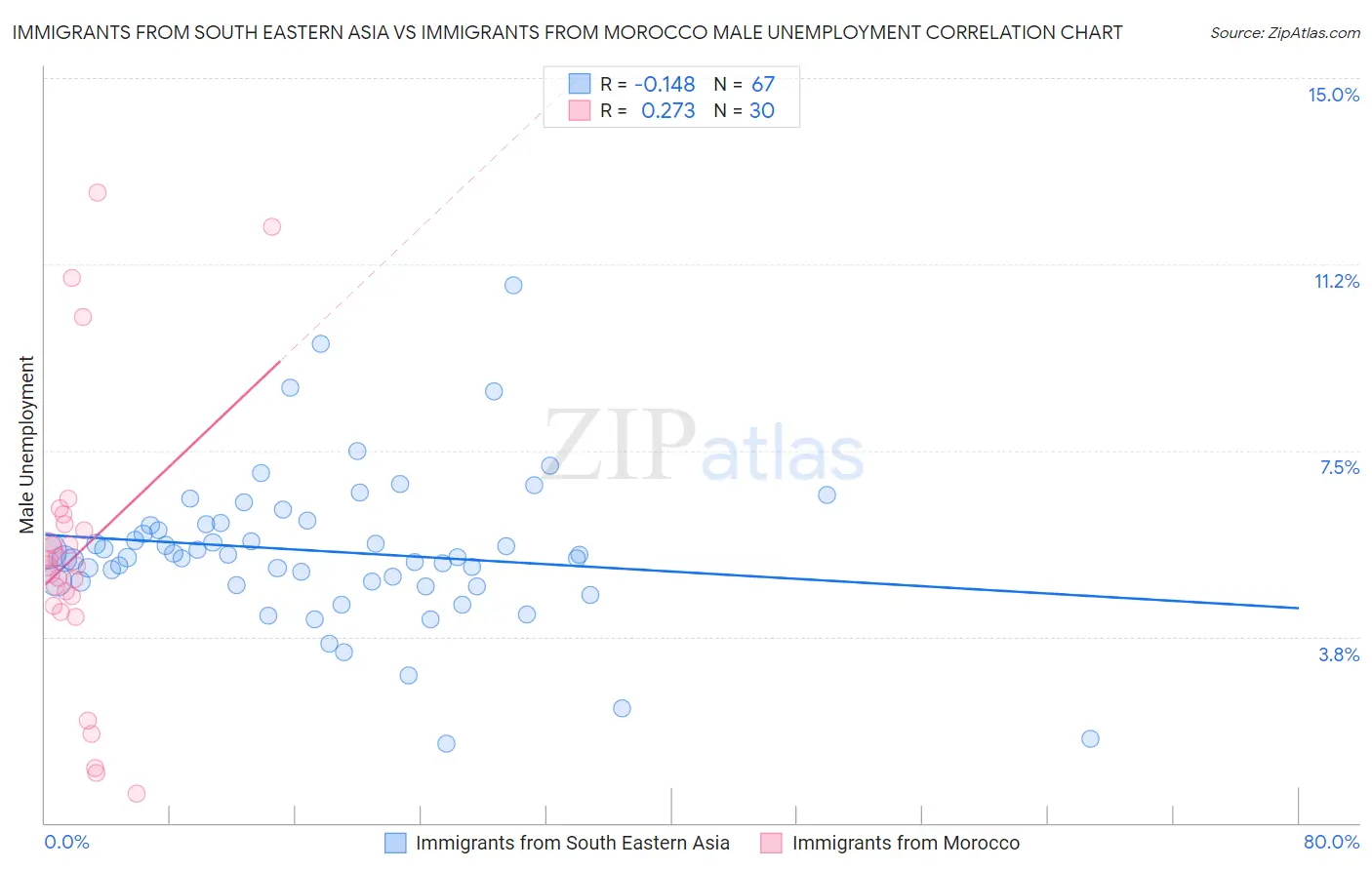 Immigrants from South Eastern Asia vs Immigrants from Morocco Male Unemployment