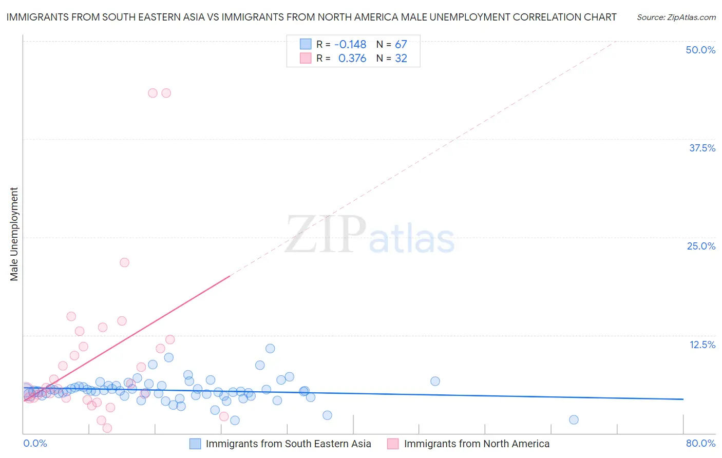 Immigrants from South Eastern Asia vs Immigrants from North America Male Unemployment