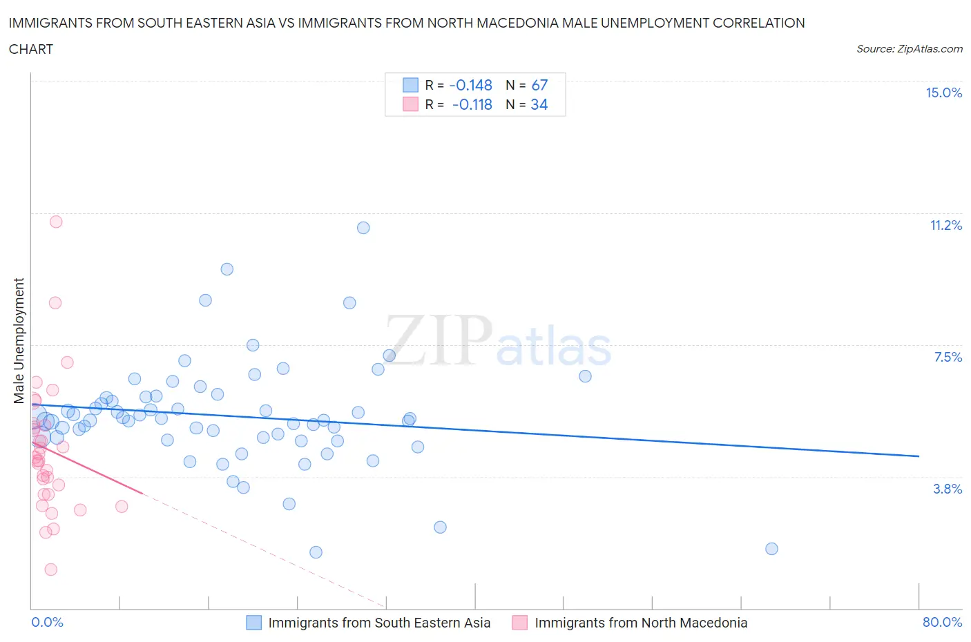 Immigrants from South Eastern Asia vs Immigrants from North Macedonia Male Unemployment