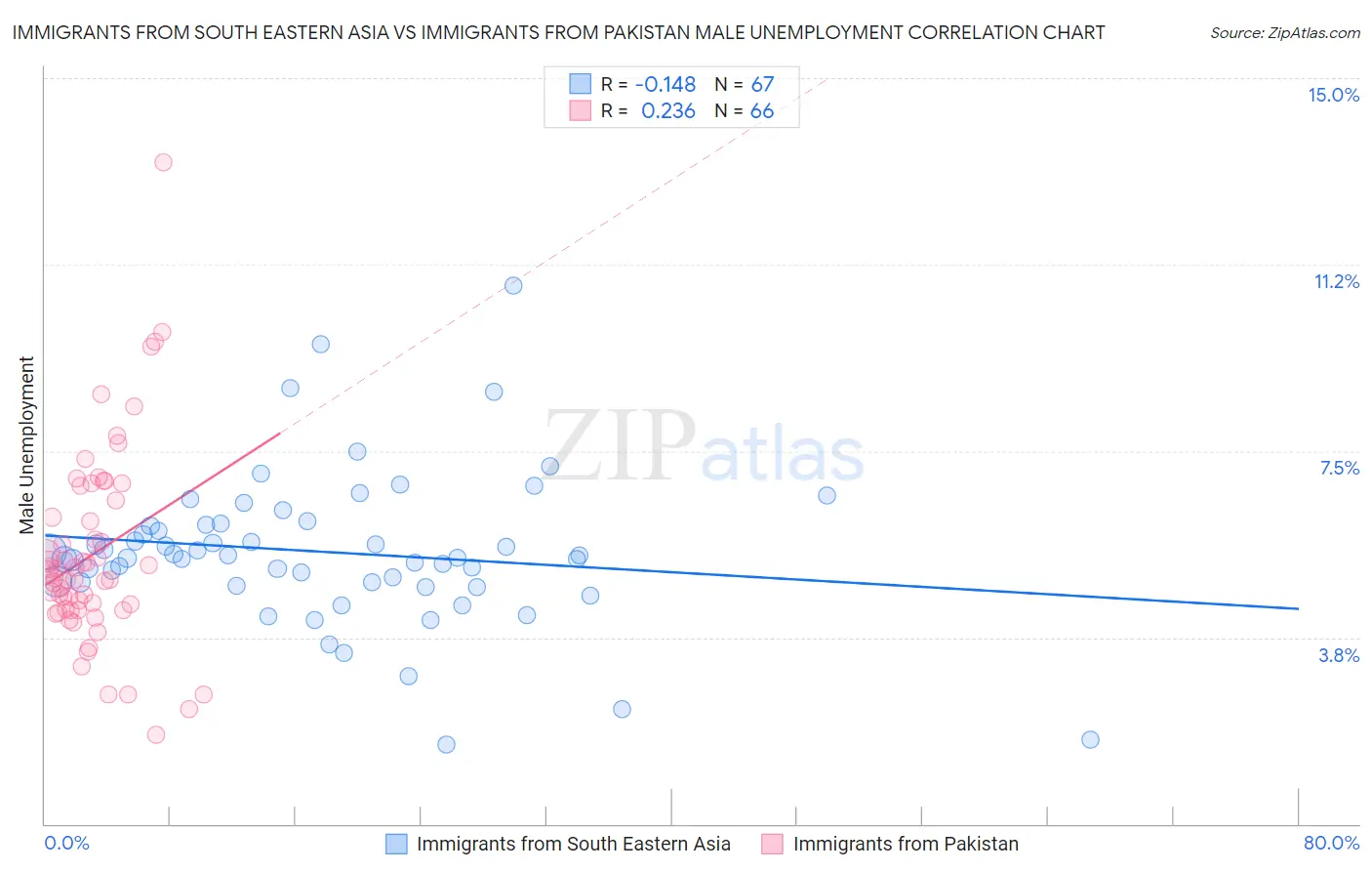 Immigrants from South Eastern Asia vs Immigrants from Pakistan Male Unemployment