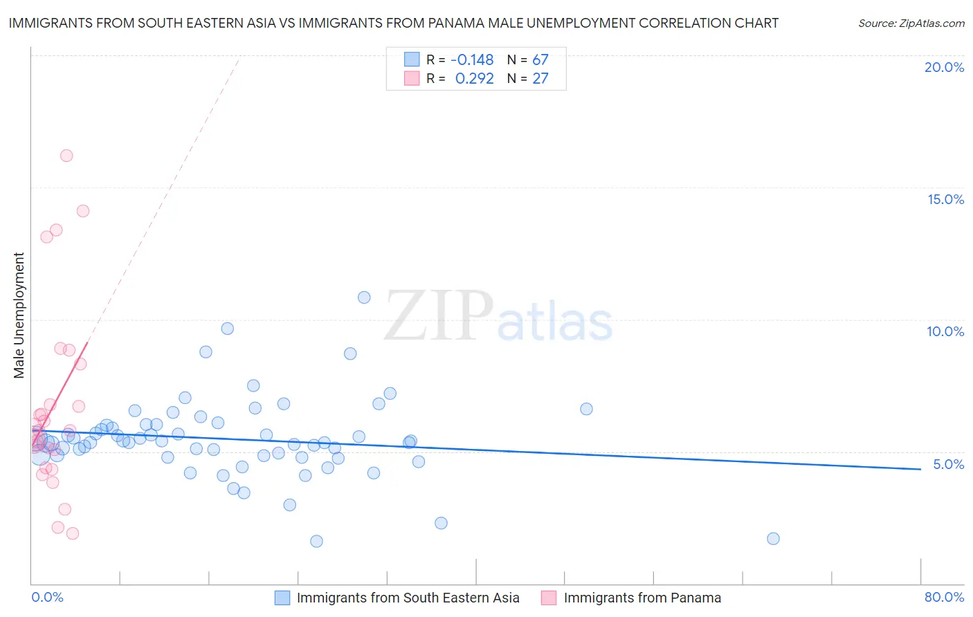 Immigrants from South Eastern Asia vs Immigrants from Panama Male Unemployment