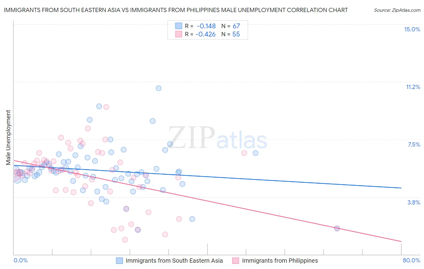 Immigrants from South Eastern Asia vs Immigrants from Philippines Male Unemployment