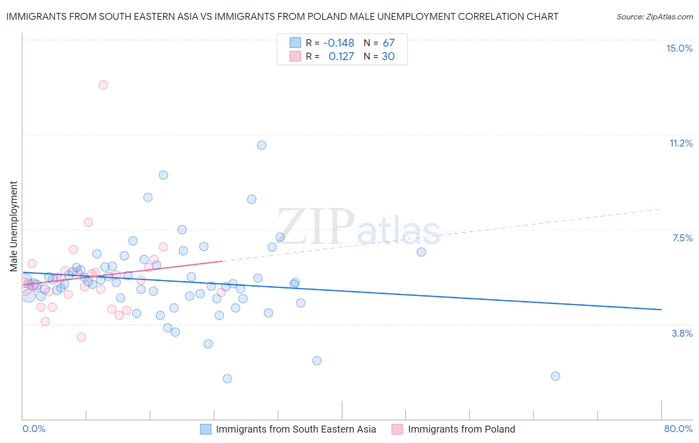 Immigrants from South Eastern Asia vs Immigrants from Poland Male Unemployment