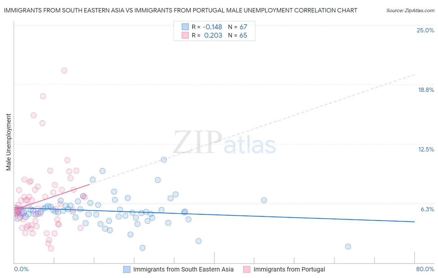 Immigrants from South Eastern Asia vs Immigrants from Portugal Male Unemployment