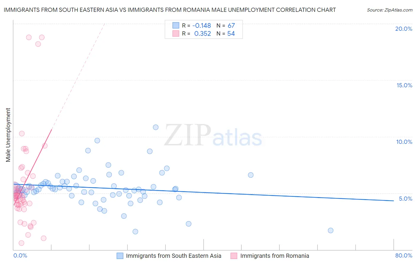 Immigrants from South Eastern Asia vs Immigrants from Romania Male Unemployment