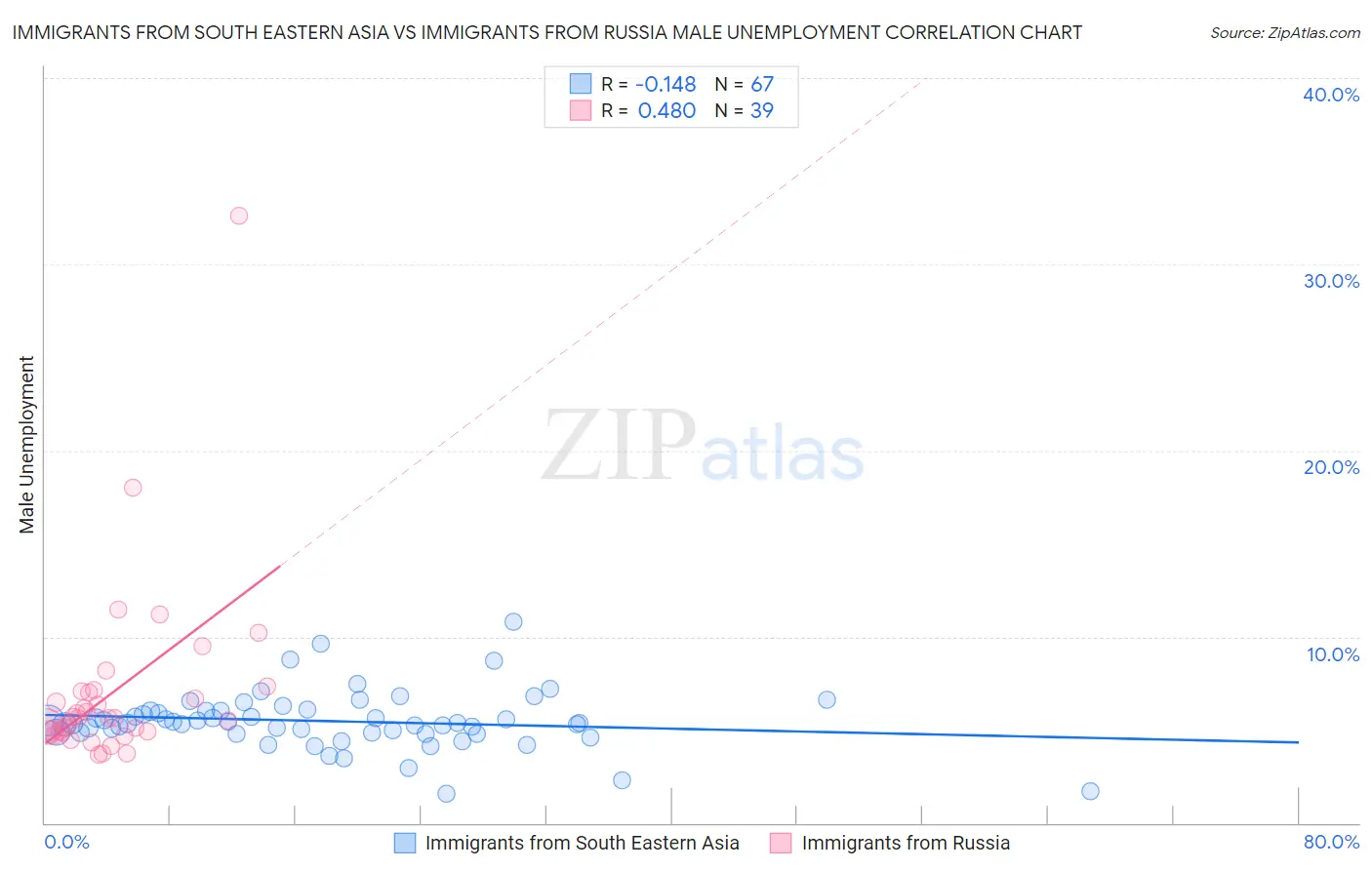 Immigrants from South Eastern Asia vs Immigrants from Russia Male Unemployment