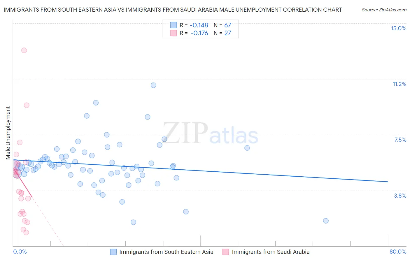 Immigrants from South Eastern Asia vs Immigrants from Saudi Arabia Male Unemployment