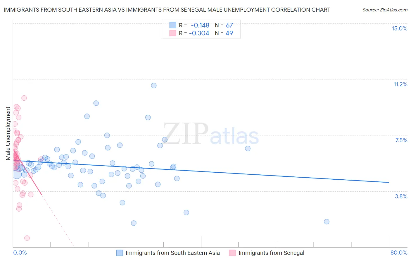 Immigrants from South Eastern Asia vs Immigrants from Senegal Male Unemployment