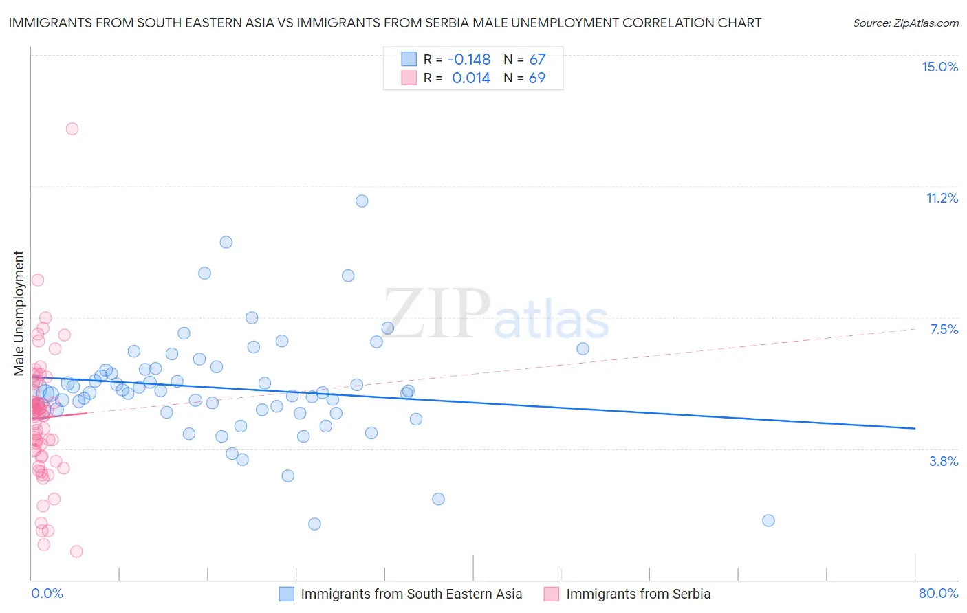 Immigrants from South Eastern Asia vs Immigrants from Serbia Male Unemployment