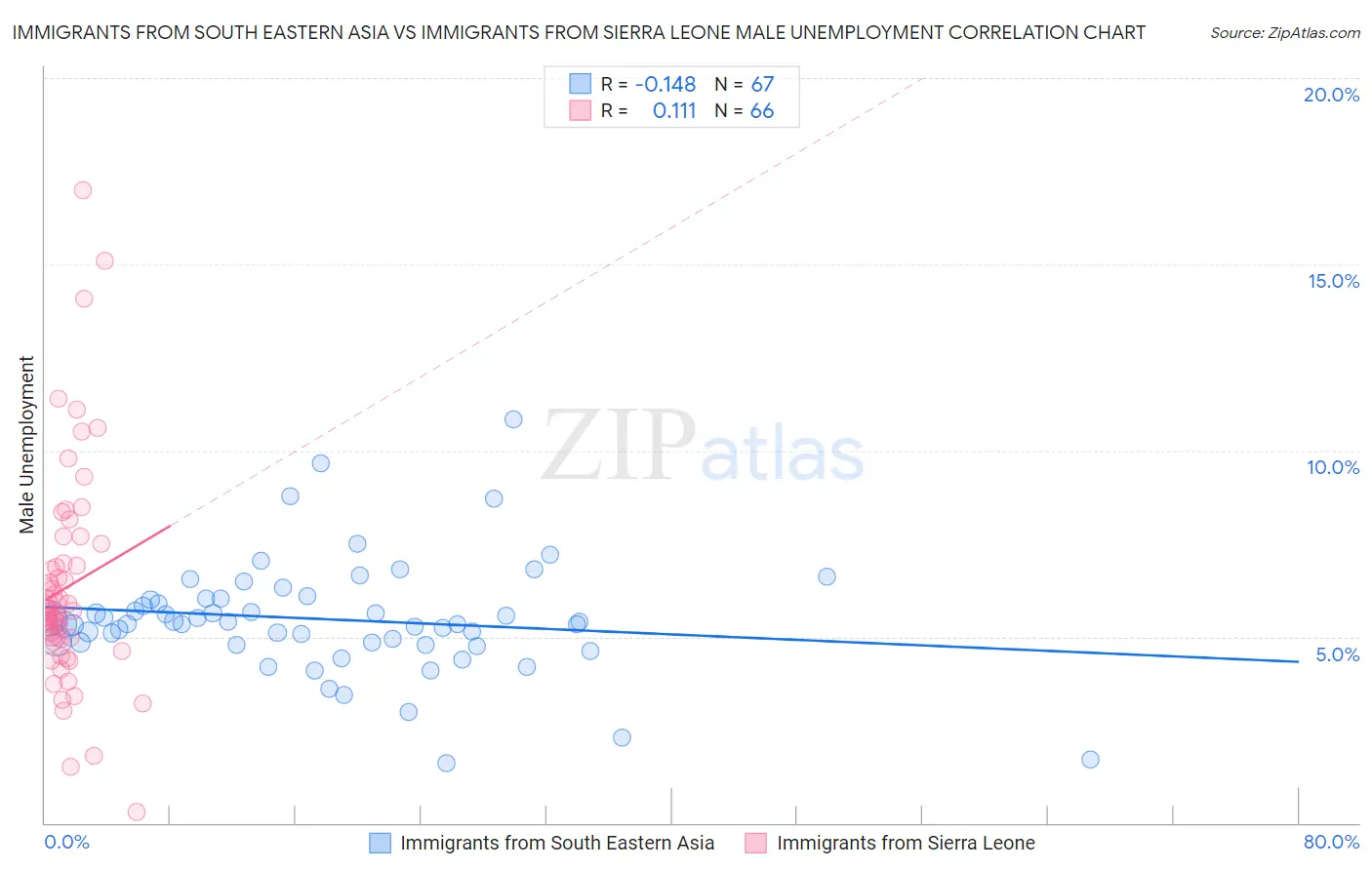 Immigrants from South Eastern Asia vs Immigrants from Sierra Leone Male Unemployment