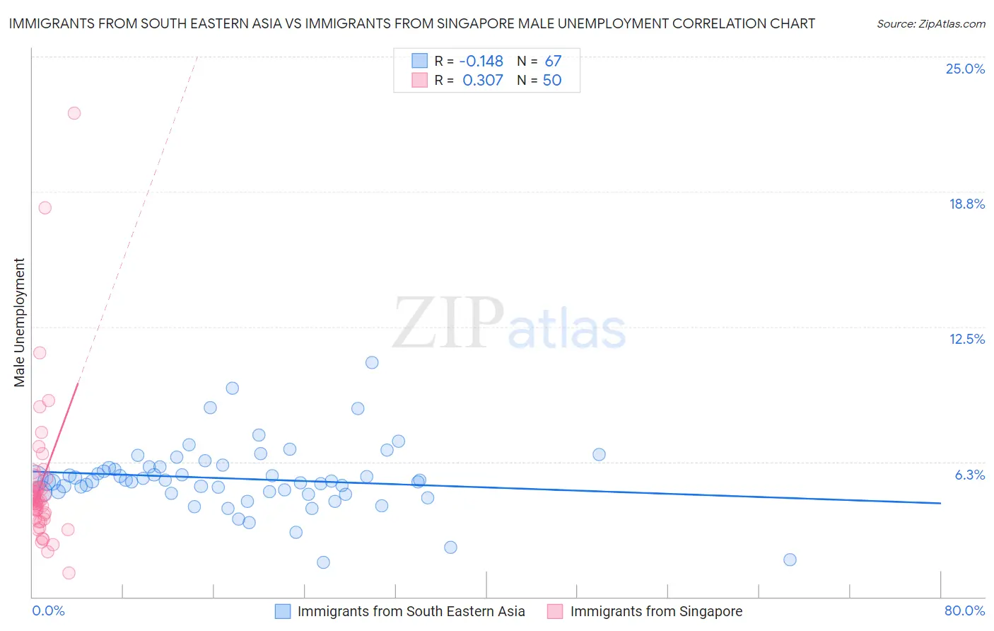 Immigrants from South Eastern Asia vs Immigrants from Singapore Male Unemployment