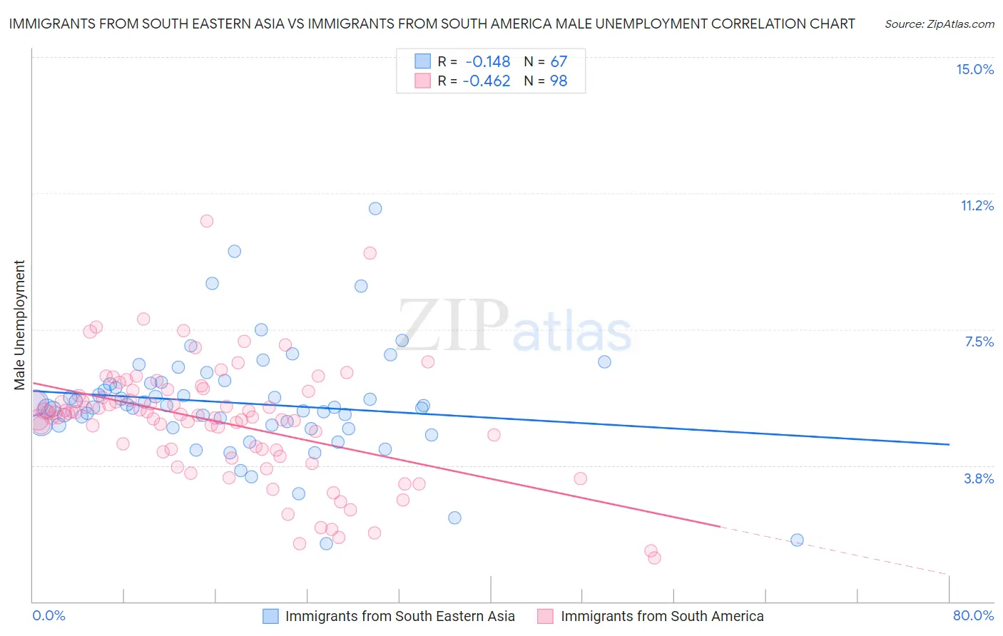 Immigrants from South Eastern Asia vs Immigrants from South America Male Unemployment