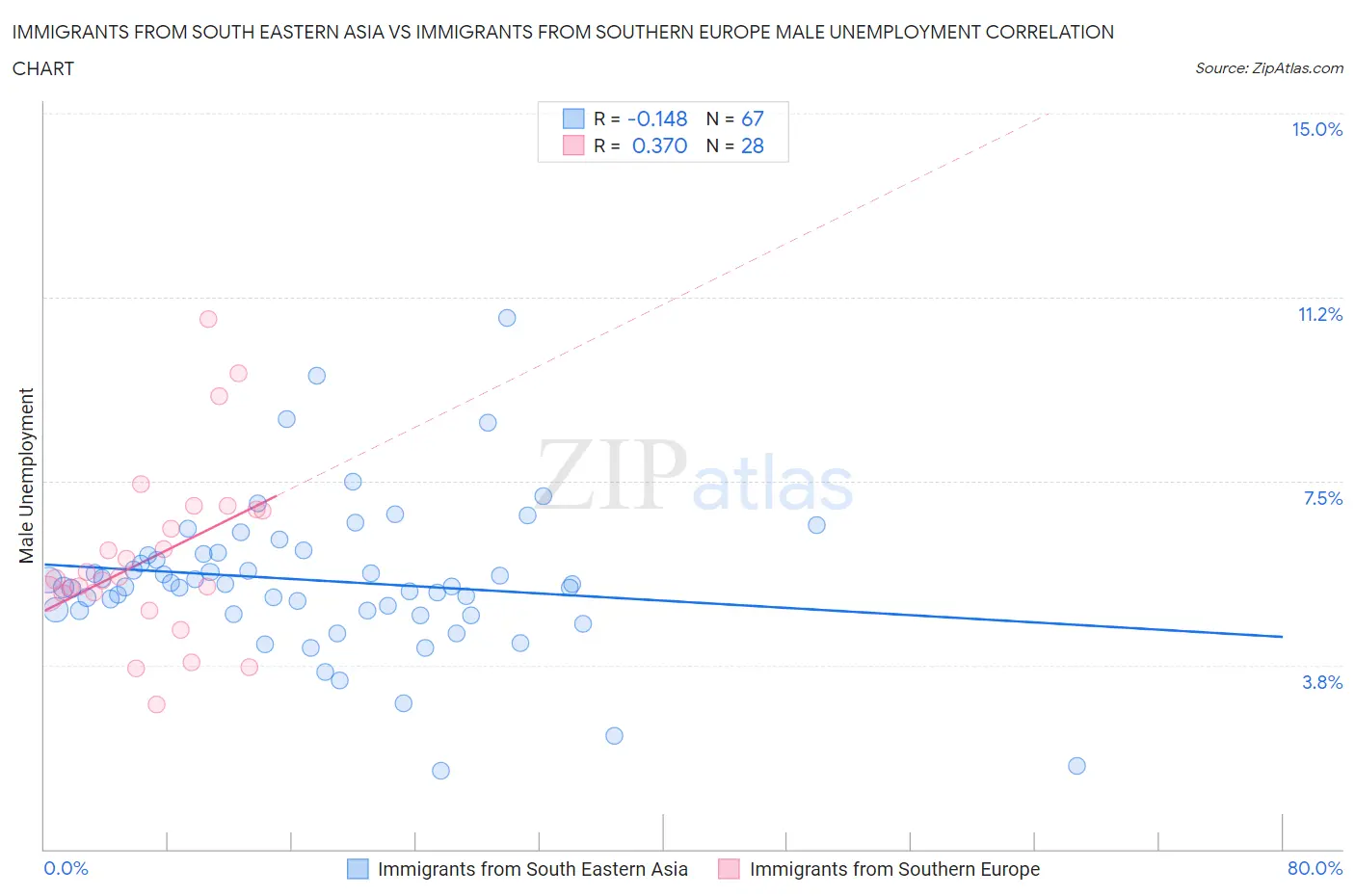 Immigrants from South Eastern Asia vs Immigrants from Southern Europe Male Unemployment