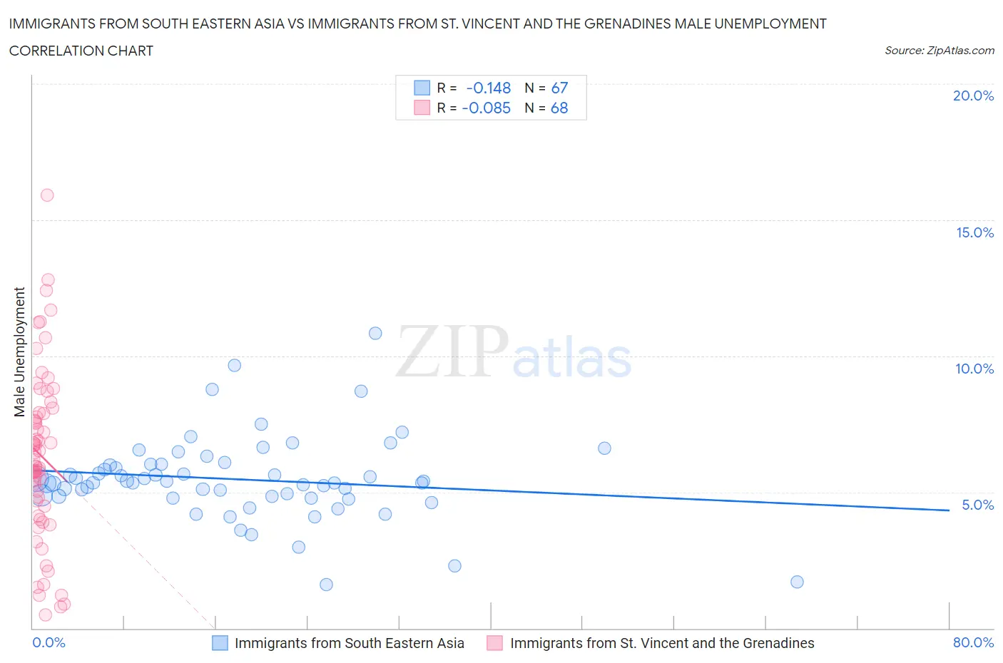 Immigrants from South Eastern Asia vs Immigrants from St. Vincent and the Grenadines Male Unemployment