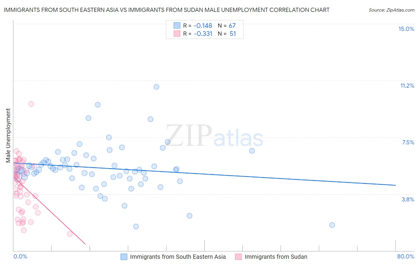 Immigrants from South Eastern Asia vs Immigrants from Sudan Male Unemployment