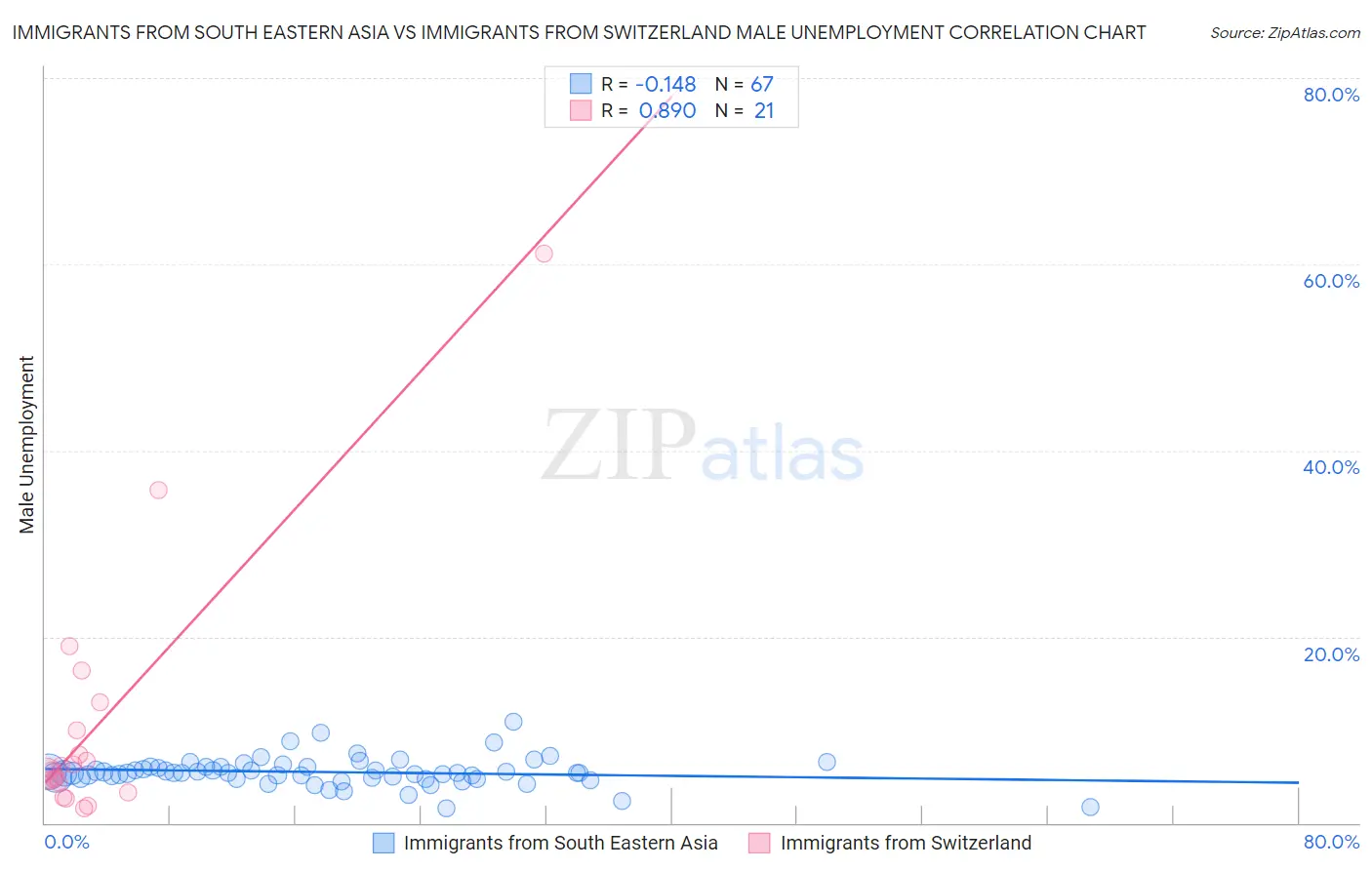 Immigrants from South Eastern Asia vs Immigrants from Switzerland Male Unemployment
